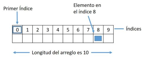 Figura 1: Estructura de un arreglo