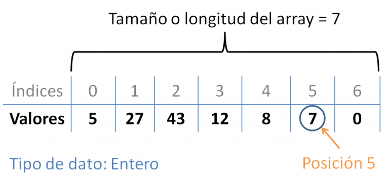 Figura 1: Estructura secuencial